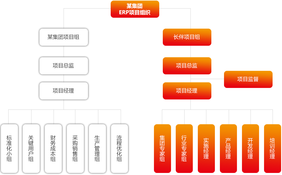 蓝图设计阶段